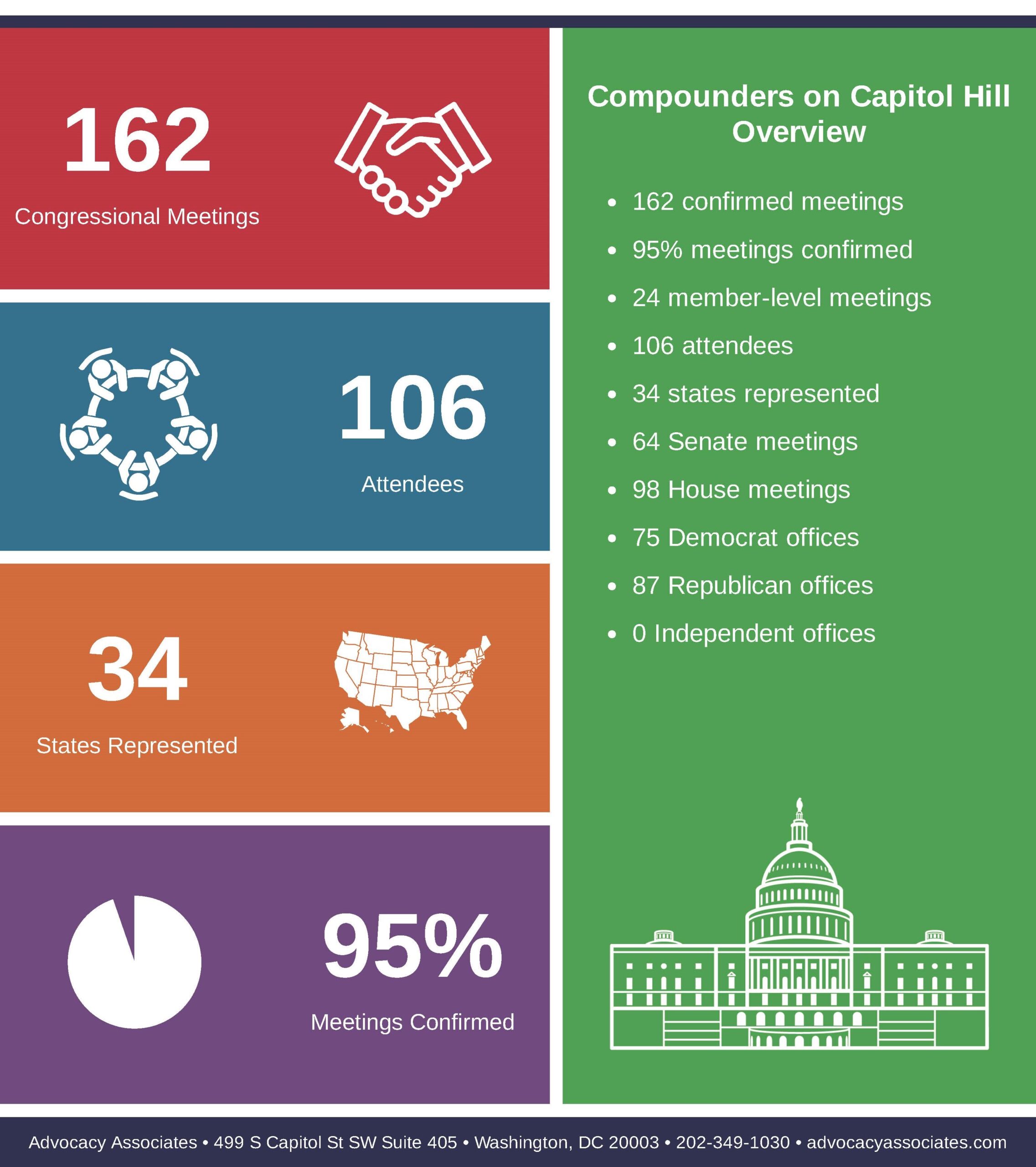 2022-Compounders-on-Capitol-Hill-Summary_cropped-scaled image