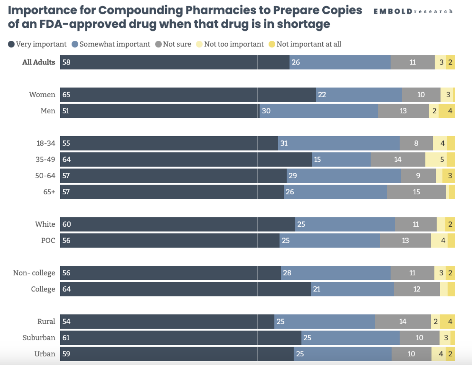 Embold Research graphic showing data for importance for compounding pharmacies to prepare copies of an FDA-approved drug when that drug is in shortage